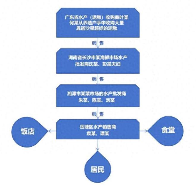 准指标10倍的泥鳅的法律分析AG真人平台售卖超过国家标(图1)