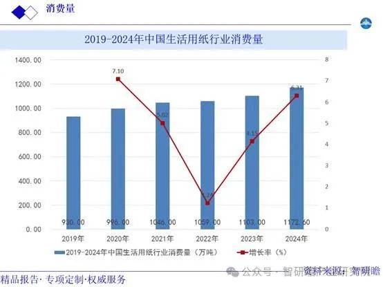 市场现状调研及发展趋势投资战略分析报告AG真人游戏第一品牌中国生活用纸行业(图3)