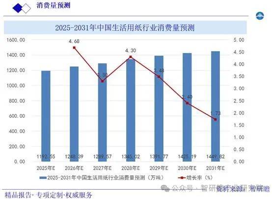 市场现状调研及发展趋势投资战略分析报告AG真人游戏第一品牌中国生活用纸行业(图4)