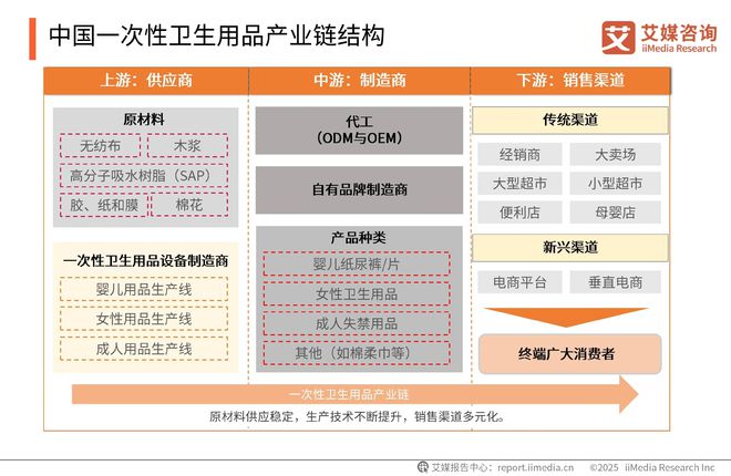 国一次性卫生用品产业现状及消费者需求洞察报告AG真人百家家乐app2025-2030年中(图12)