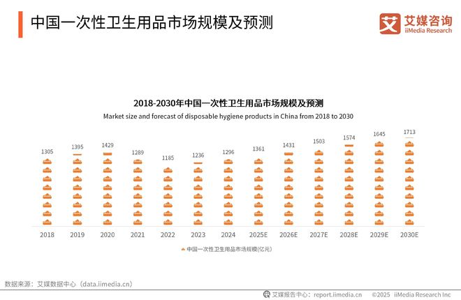 国一次性卫生用品产业现状及消费者需求洞察报告AG真人百家家乐app2025-2030年中(图7)