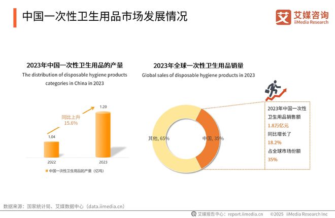 国一次性卫生用品产业现状及消费者需求洞察报告AG真人百家家乐app2025-2030年中(图19)