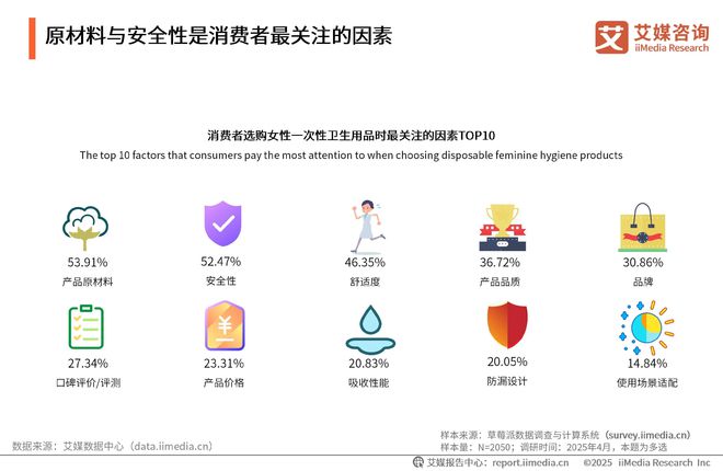 国一次性卫生用品产业现状及消费者需求洞察报告AG真人百家家乐app2025-2030年中(图22)