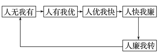 理 二轮微专题22 市场竞争力AG真人试玩平台2025高考地(图9)