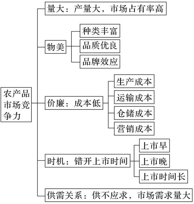 理 二轮微专题22 市场竞争力AG真人试玩平台2025高考地(图6)