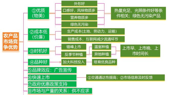 理 二轮微专题22 市场竞争力AG真人试玩平台2025高考地(图4)