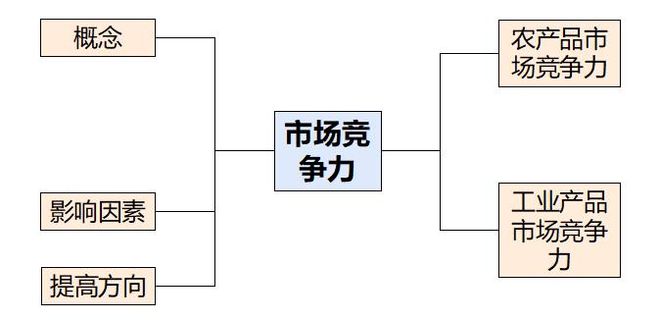 理 二轮微专题22 市场竞争力AG真人试玩平台2025高考地(图7)